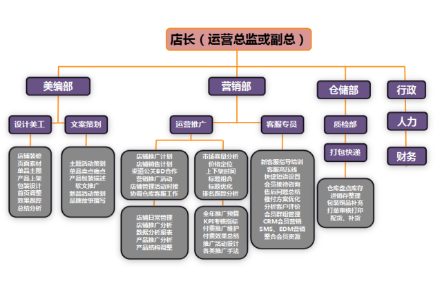 運營邏輯及指導(dǎo)技巧 電商人員工作職責(zé)與組織架構(gòu)分解——公關(guān)活動策劃篇