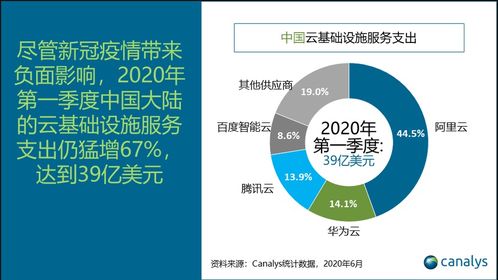 中國云基礎服務市場Q1支出達39億美元，同比猛增67.0%，驅動企業級服務創新與增長